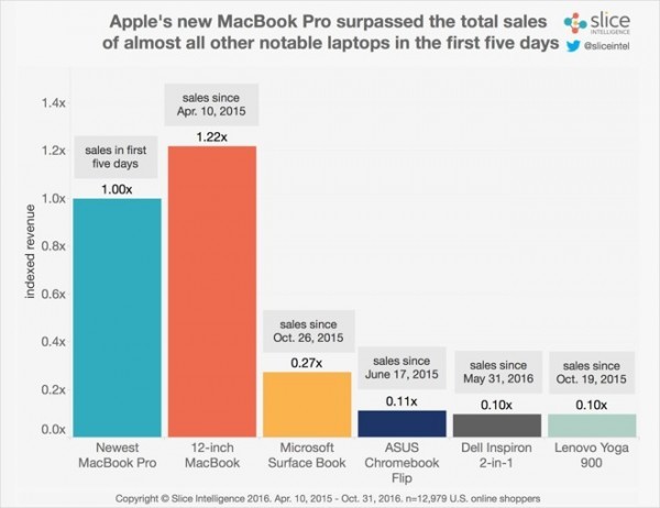 逆天！MacBook Pro首发营收超MacBook7倍
